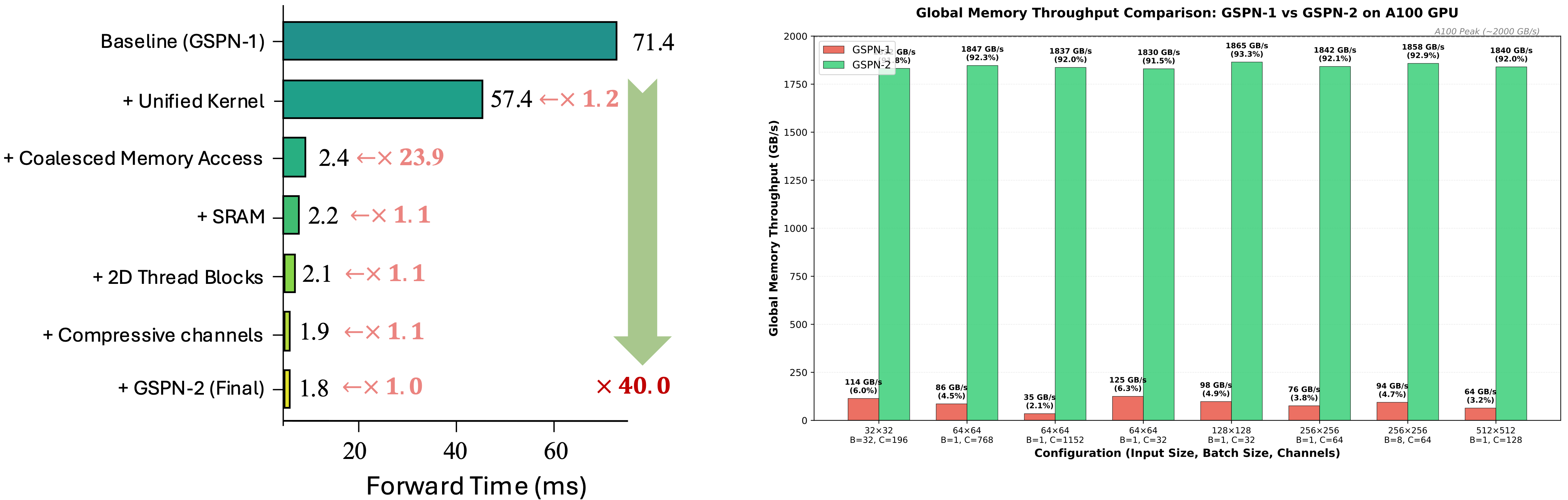 Step-by-step optimization and throughput comparison